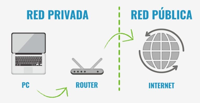 direcciones IP privadas y públicas